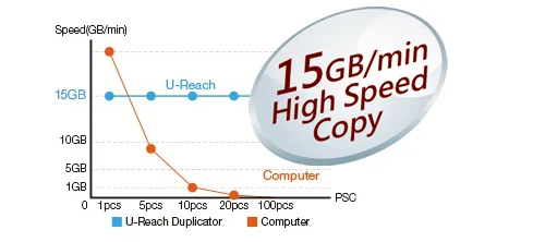 Copy Speed - u-reach mtc1600h daisy chain linkable sata hard drive ssd duplicator