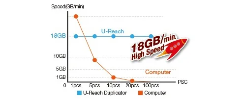 Copy Speed - u-reach pw800h dual port pcie m.2 sata nvme cross platform ssd copier