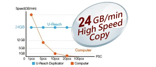 Copy Speed - ureach pe1600g pci express duplication system m.2 u.2 ssd copy