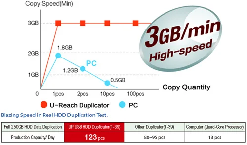 Copy Speed - u-reach ub920h i9 high-speed ​​usb duplication system external usb disks