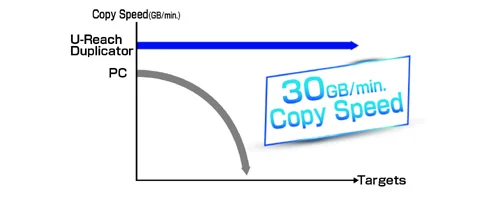 Copy Speed - u-reach it1500u high copy speed duplicator sanitizer sata