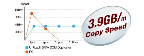 Speed - ureach cfa940s large capacity cfast memory card production duplicator