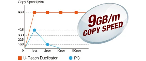 Copy Speed - u-reach kv500c cru hard drive duplicator eraser dx115 dc digital cinema
